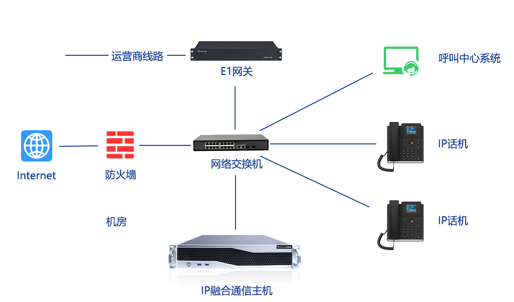 IP電話系統(tǒng)對(duì)接呼叫中心組網(wǎng)圖.jpg
