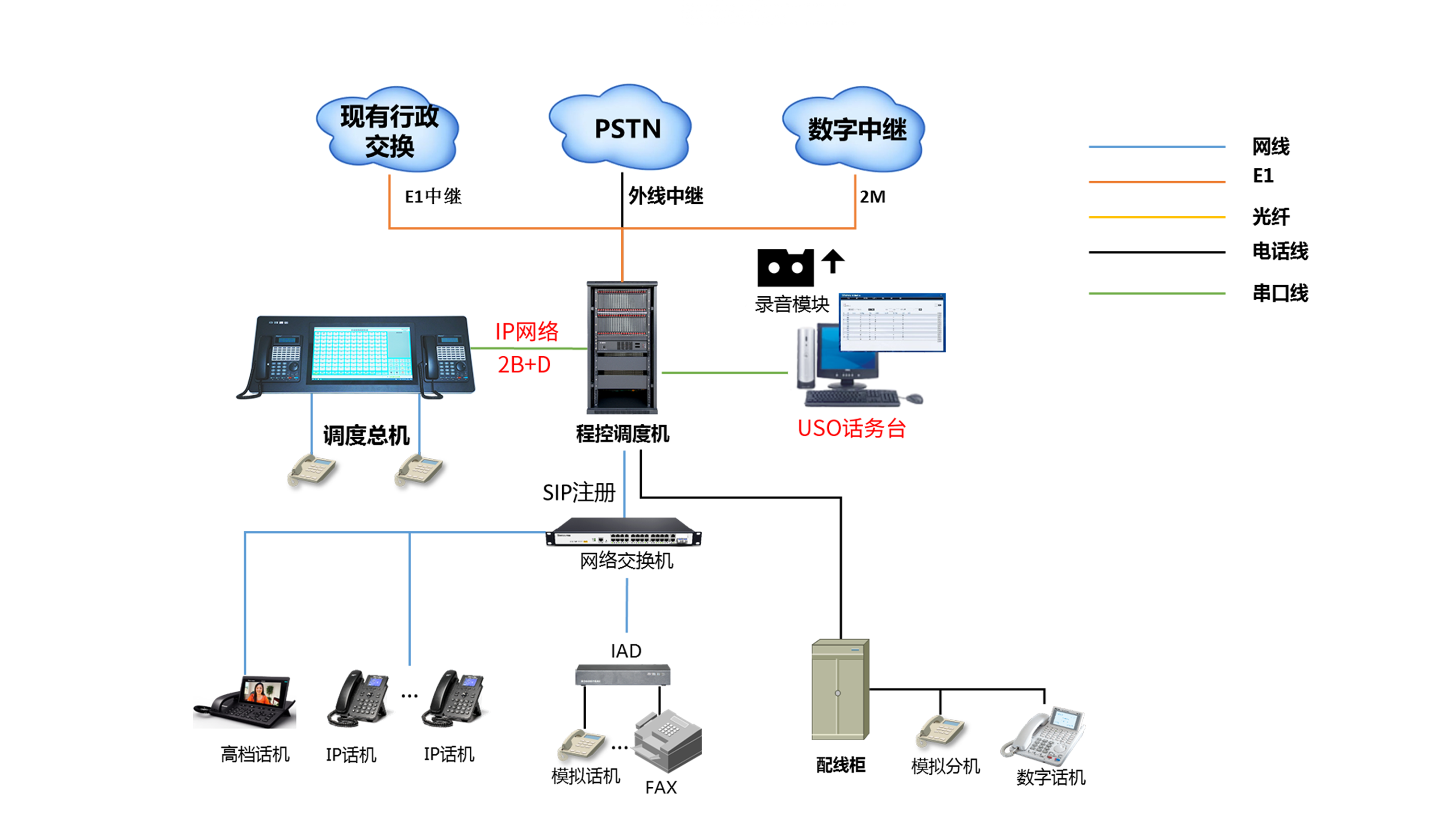 1758336297401512.png 數(shù)字話機調(diào)度臺方案拓?fù)鋱D.png