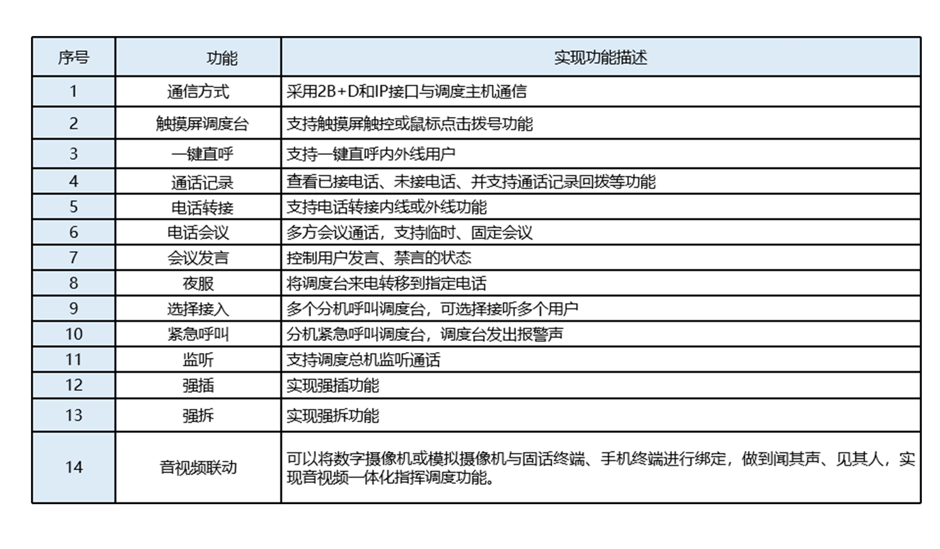1758336358648485.png 數(shù)字話機調(diào)度臺產(chǎn)品功能.png